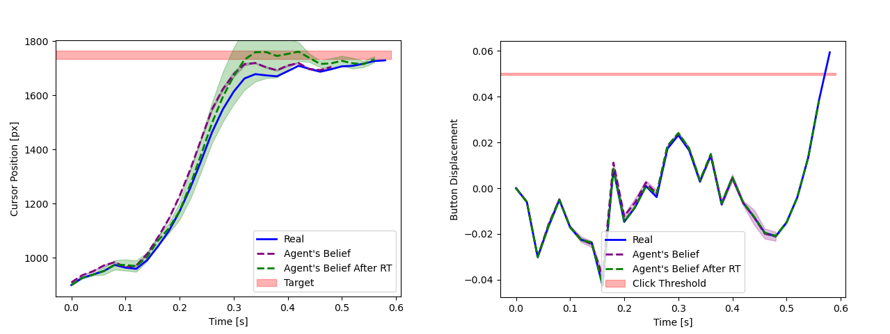 Trajectories of cursor position and button displacement and the agent's belief thereof.