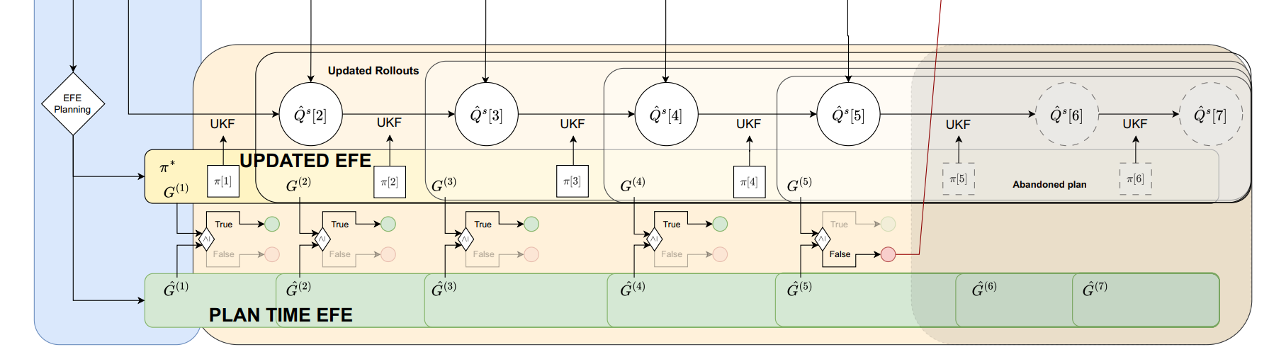 Flow chart explaining the expected free energy trigger mechanism for intermittent planning.